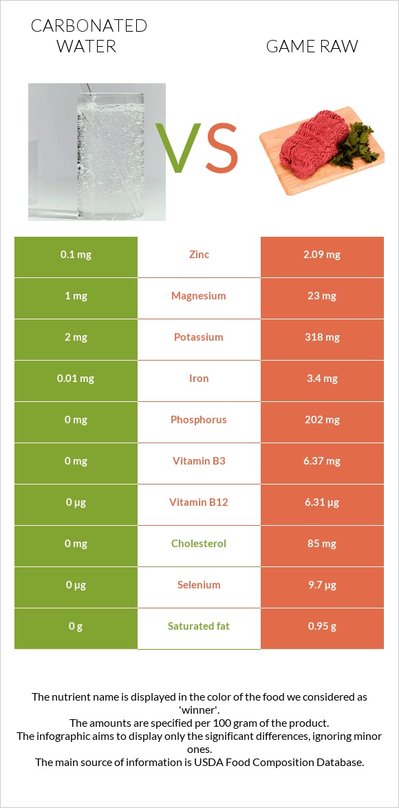 Carbonated water vs Game raw infographic