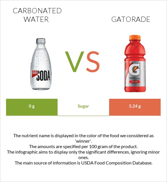 Carbonated water vs Gatorade infographic