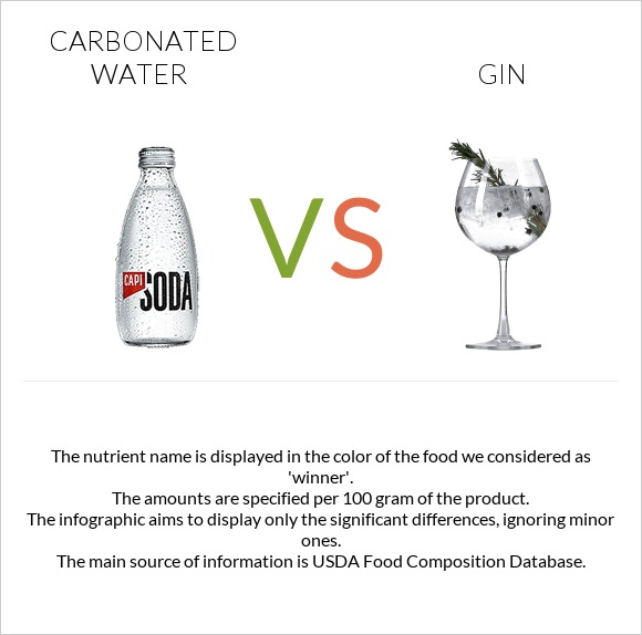 Carbonated water vs Gin infographic