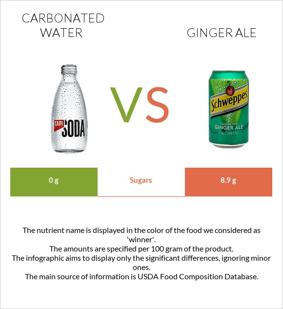 Carbonated water vs Ginger ale infographic