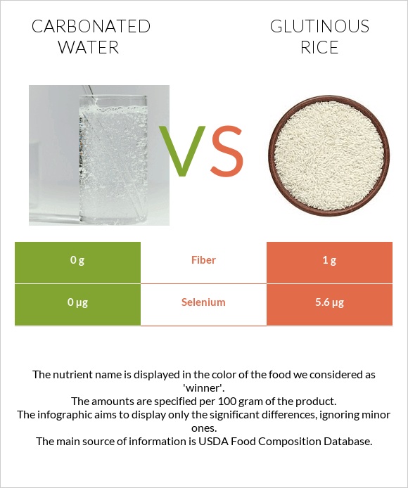 Carbonated water vs Glutinous rice infographic