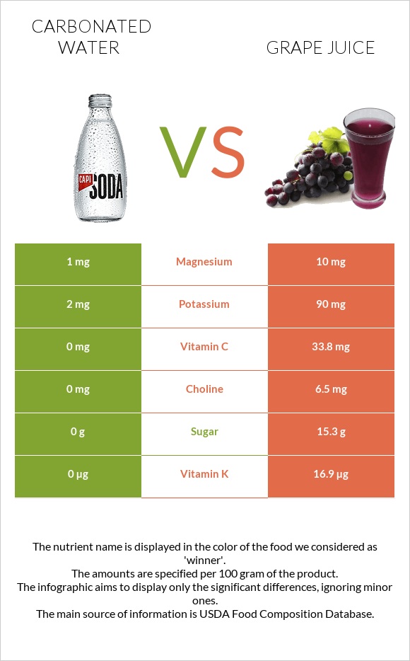 Գազավորված ջուր vs Grape juice infographic