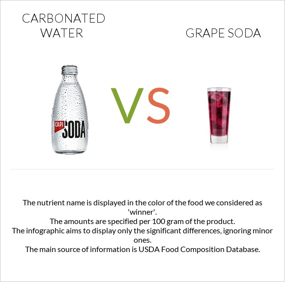 Գազավորված ջուր vs Grape soda infographic