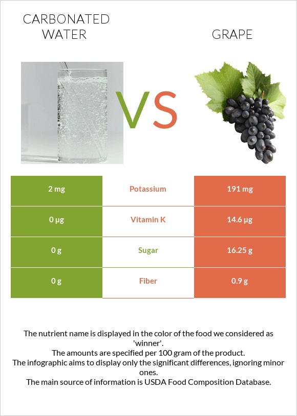 Carbonated water vs Grape infographic