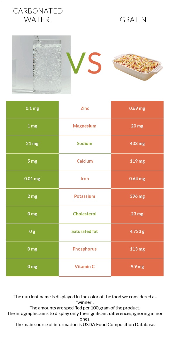 Carbonated water vs Gratin infographic