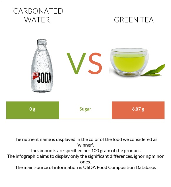 Գազավորված ջուր vs Green tea infographic