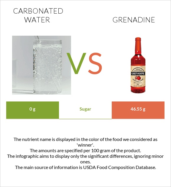 Carbonated water vs Grenadine infographic