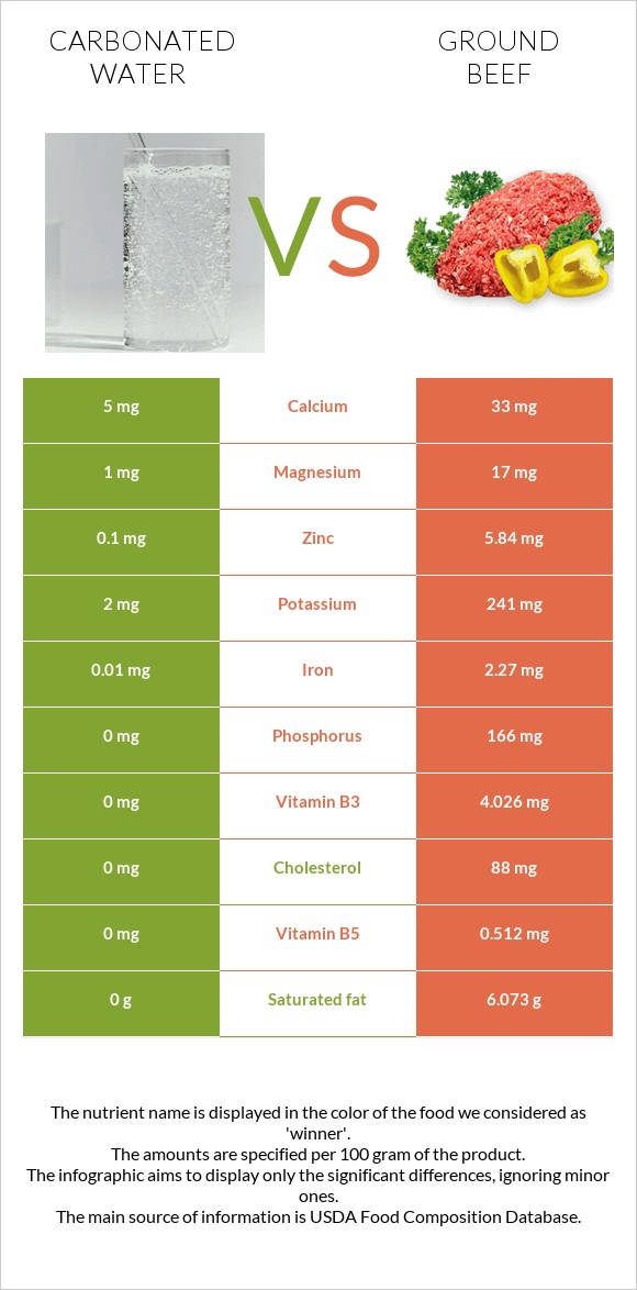 Carbonated water vs Ground beef infographic