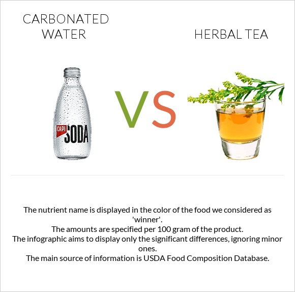 Գազավորված ջուր vs Բուսական թեյ infographic