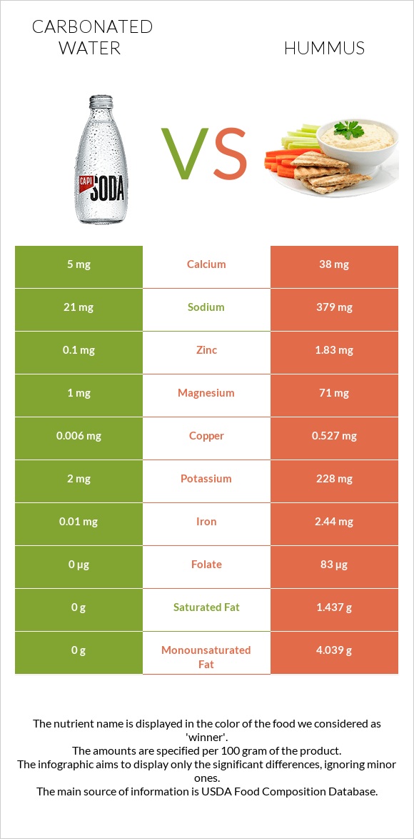 Carbonated water vs Hummus infographic