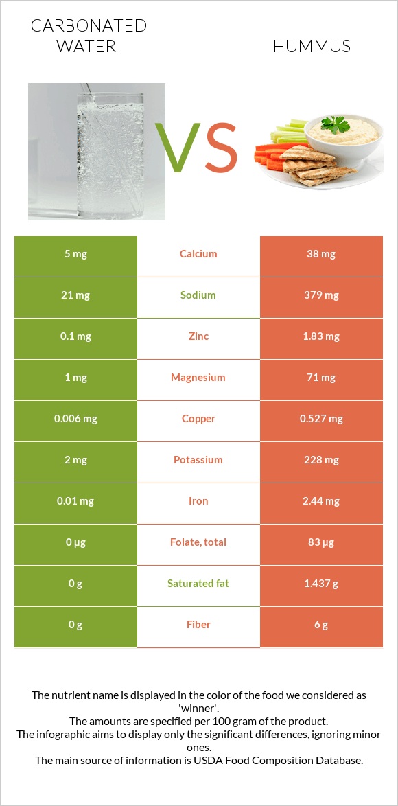 Carbonated water vs Hummus infographic