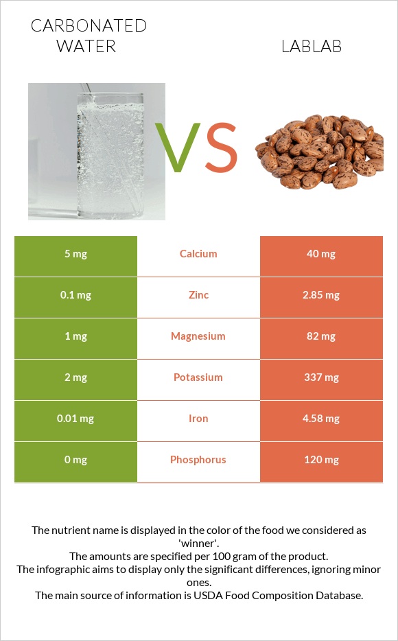 Carbonated water vs Lablab infographic