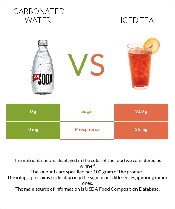 Carbonated water vs Iced tea infographic