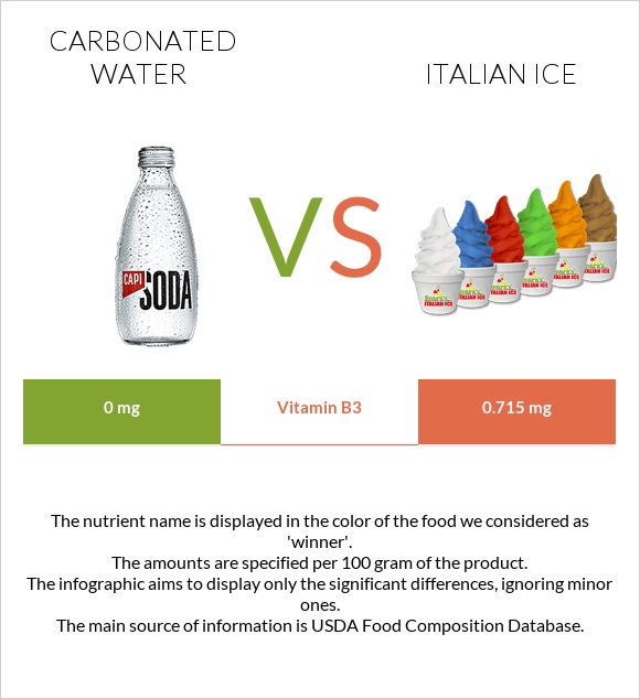 Carbonated water vs Italian ice infographic