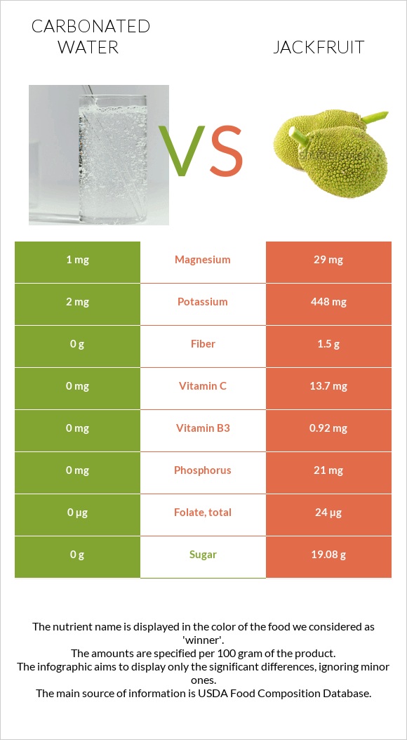 Carbonated water vs Jackfruit infographic