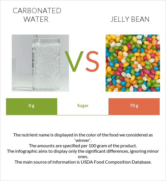 Carbonated water vs Jelly bean infographic