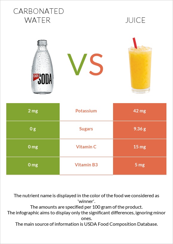 Carbonated water vs Juice infographic