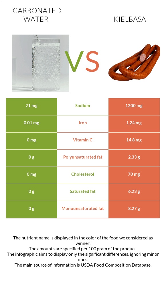 Carbonated water vs Kielbasa infographic