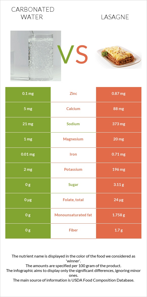 Carbonated water vs Lasagne infographic