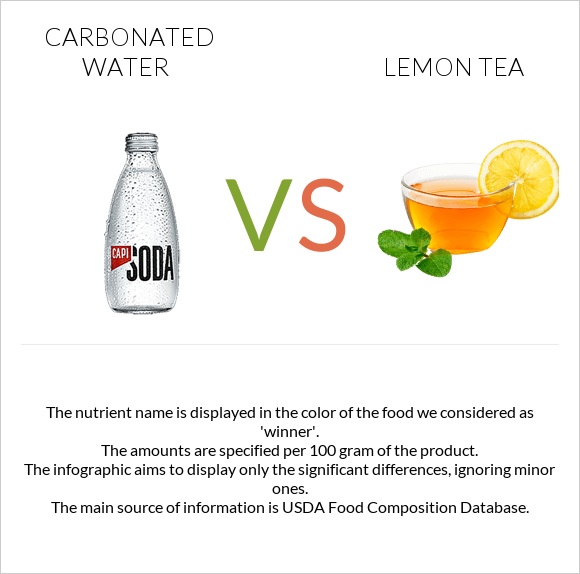 Գազավորված ջուր vs Lemon tea infographic
