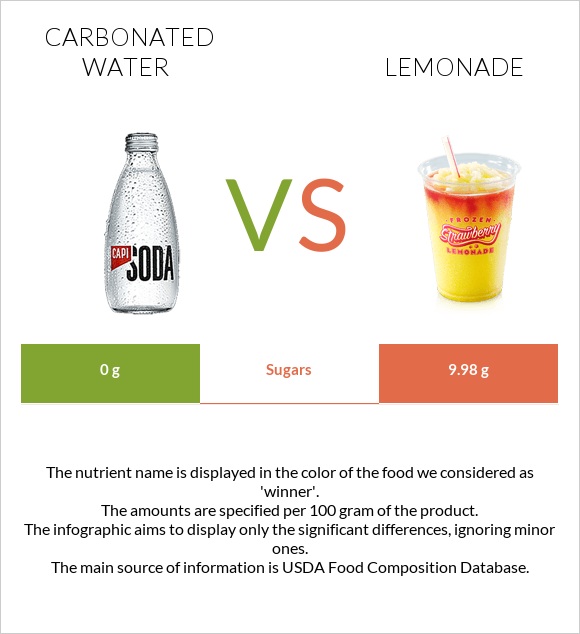 Գազավորված ջուր vs Լիմոնադ infographic