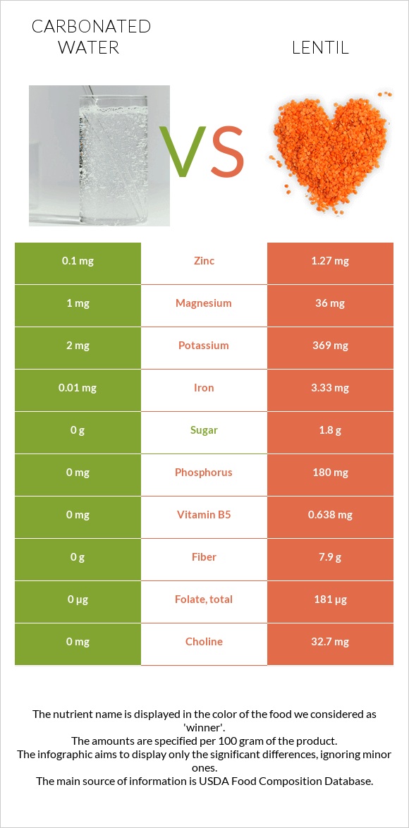 Carbonated water vs Lentil infographic