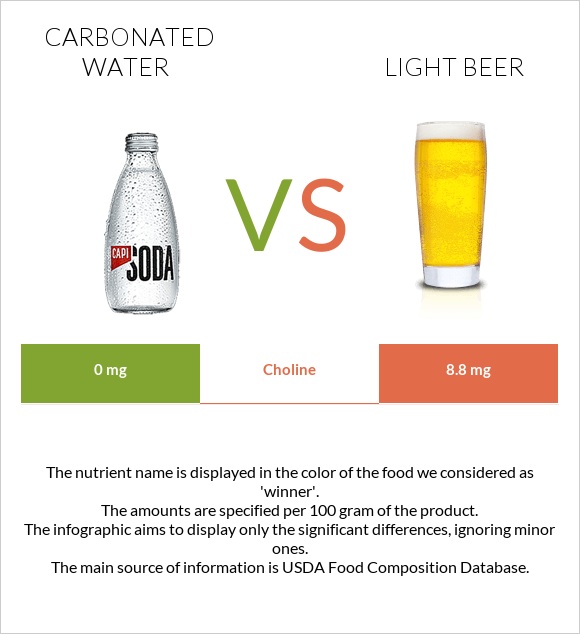 Գազավորված ջուր vs Light beer infographic