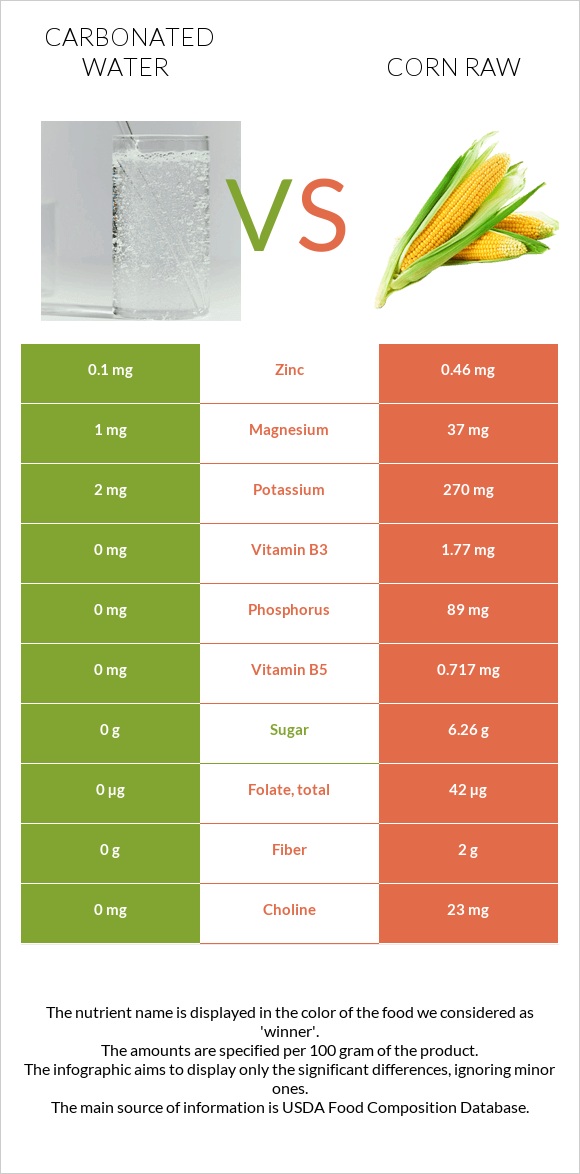 Carbonated water vs Corn raw infographic