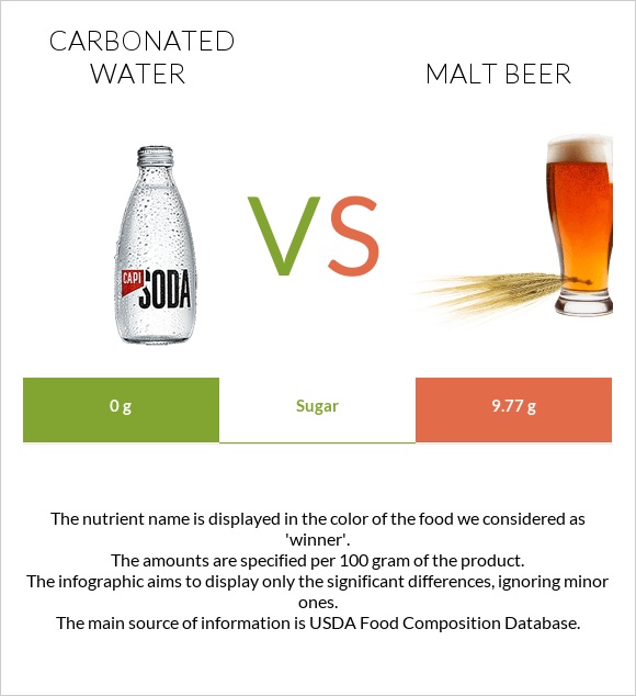 Գազավորված ջուր vs Malt beer infographic