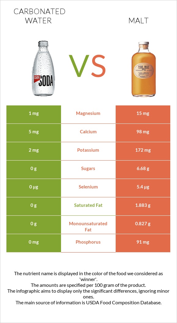 Carbonated water vs Malt infographic