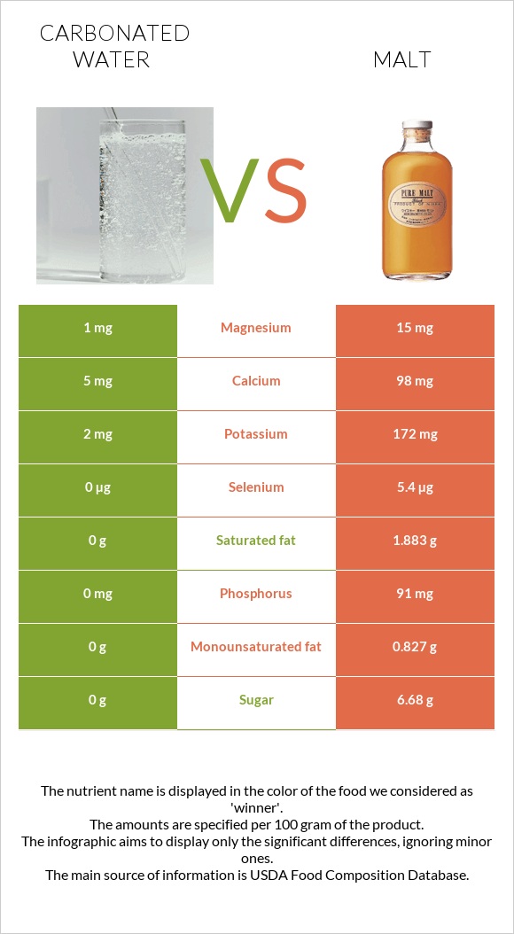 Carbonated water vs Malt infographic