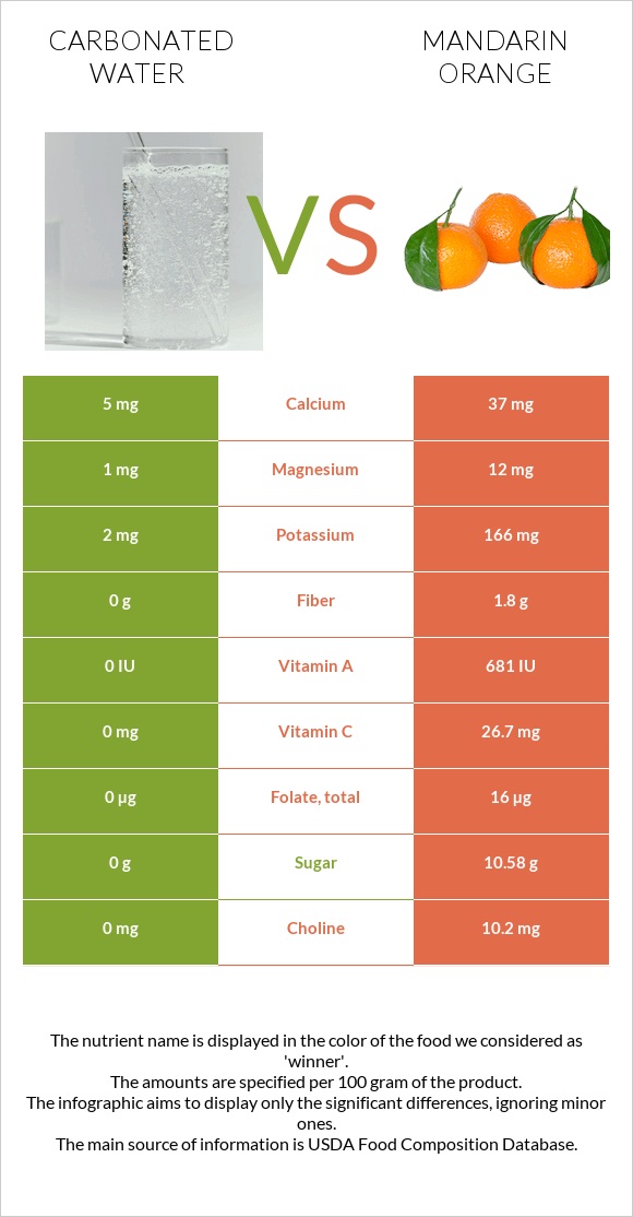 Carbonated water vs Mandarin orange infographic
