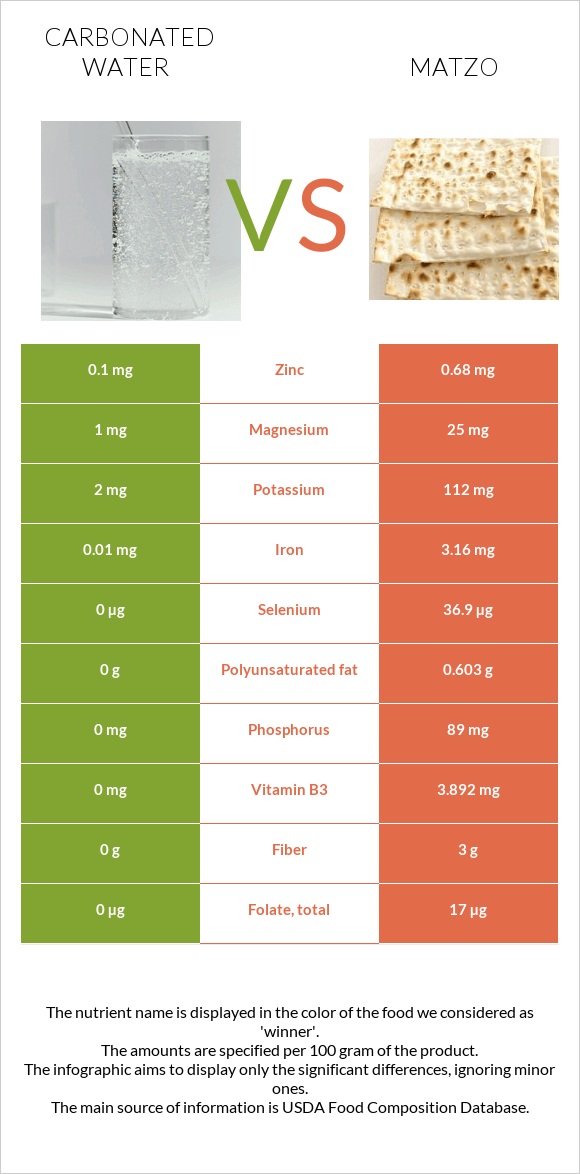 Carbonated water vs Matzo infographic