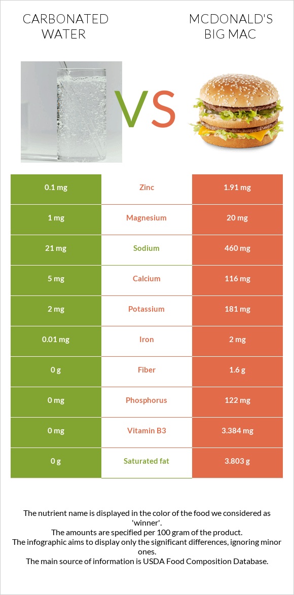 Carbonated water vs McDonald's Big Mac infographic