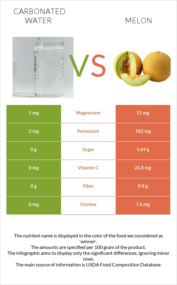 Carbonated water vs Melon infographic