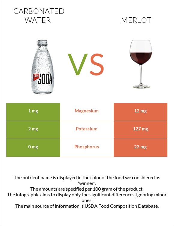 Գազավորված ջուր vs Գինի Merlot infographic