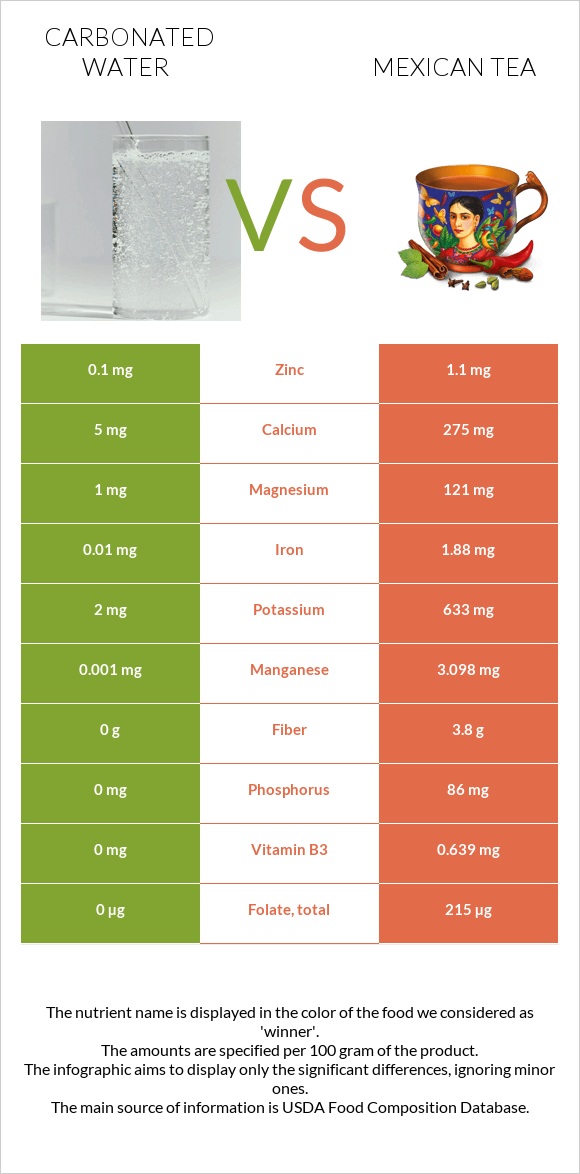 Carbonated water vs Mexican tea infographic