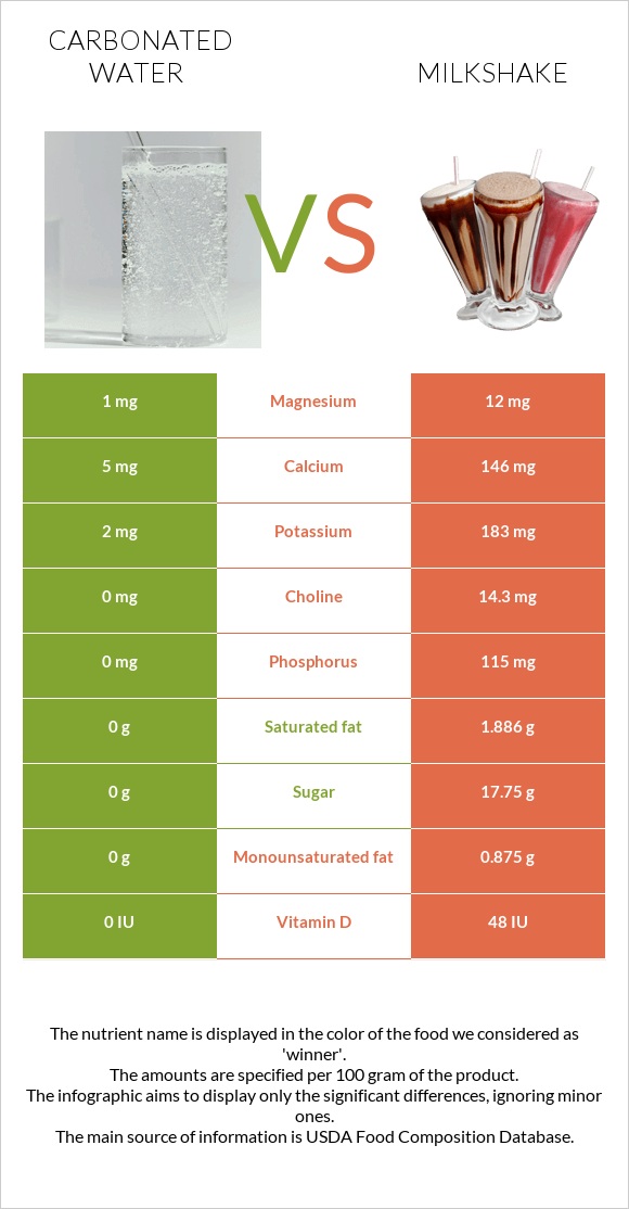 Carbonated water vs Milkshake infographic