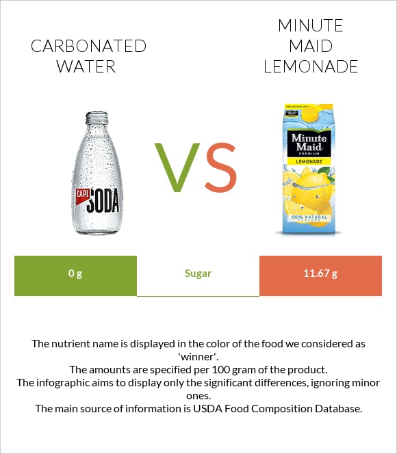 Գազավորված ջուր vs Minute maid lemonade infographic