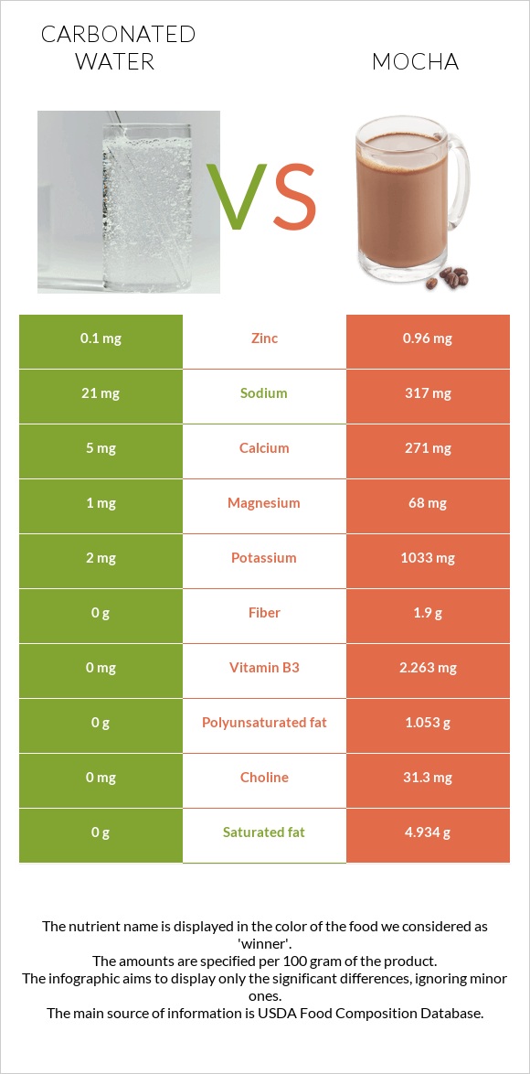 Carbonated water vs Mocha infographic