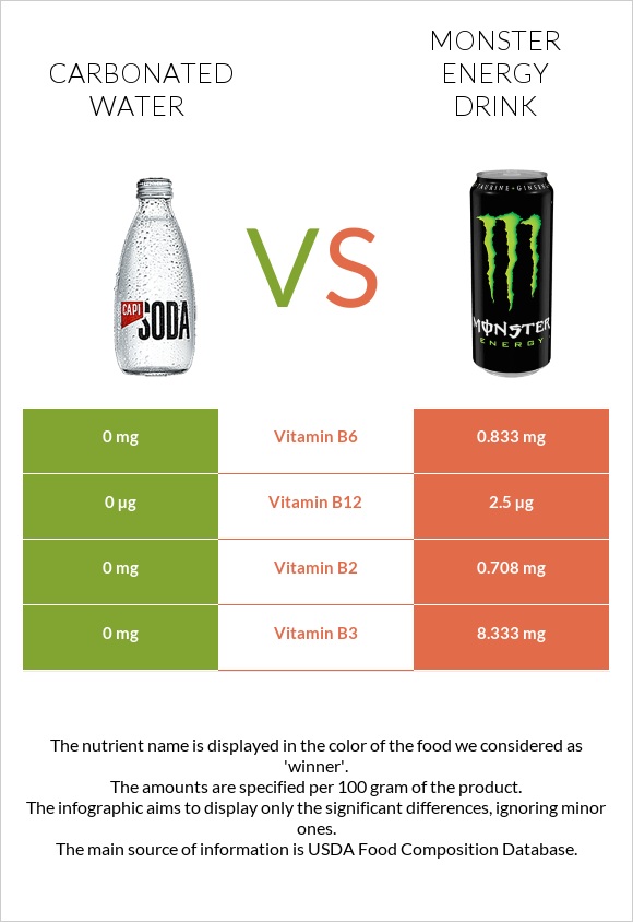 Carbonated water vs Monster energy drink infographic