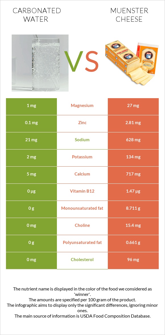 Carbonated water vs Muenster cheese infographic