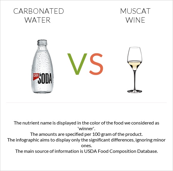 Գազավորված ջուր vs Muscat wine infographic
