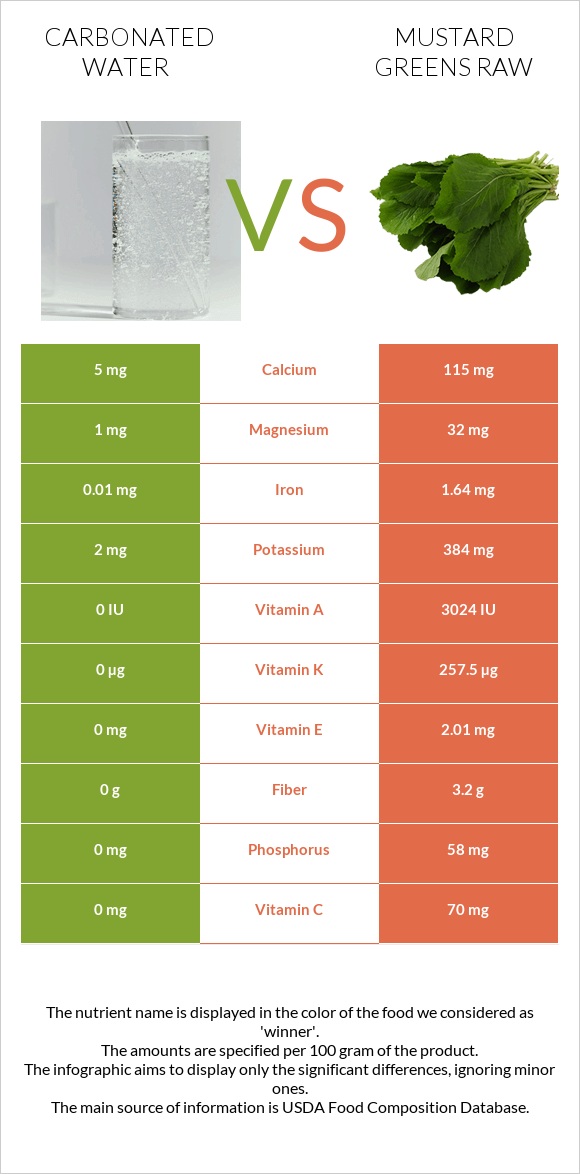 Carbonated water vs Mustard Greens Raw infographic