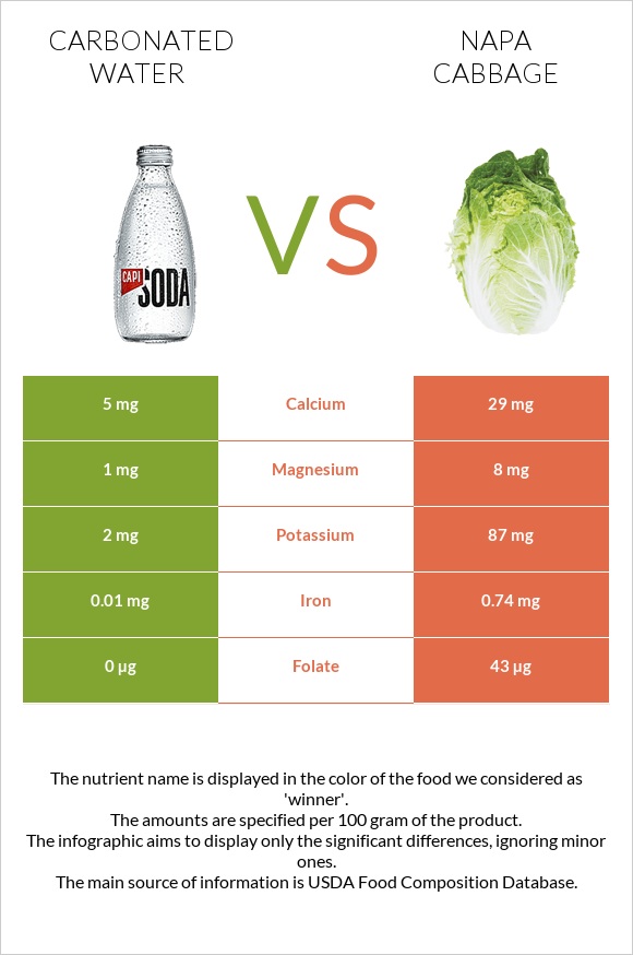 Carbonated water vs Napa cabbage infographic