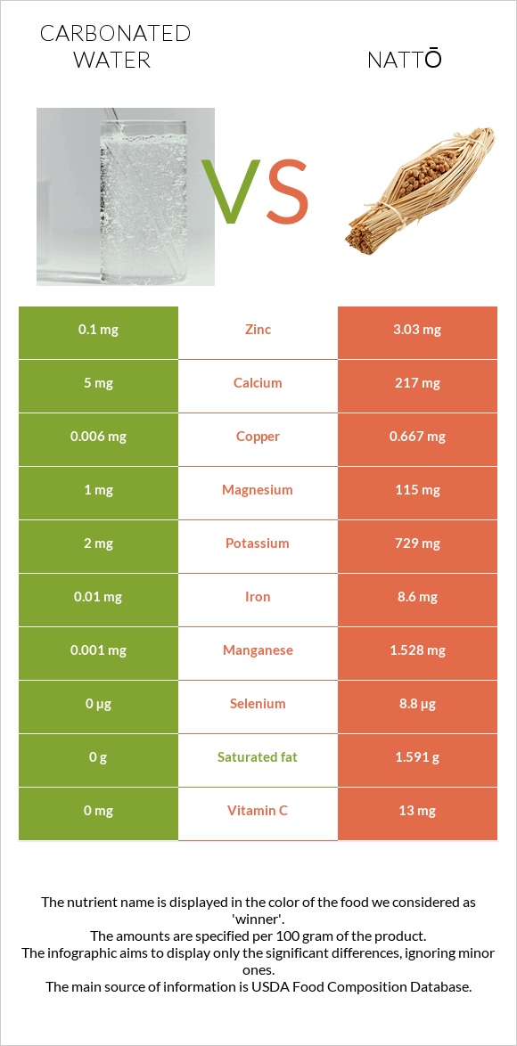 Carbonated water vs Nattō infographic