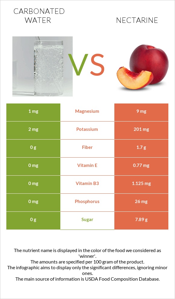 Carbonated water vs Nectarine infographic