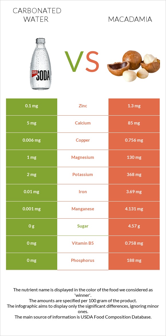 Carbonated water vs Macadamia infographic