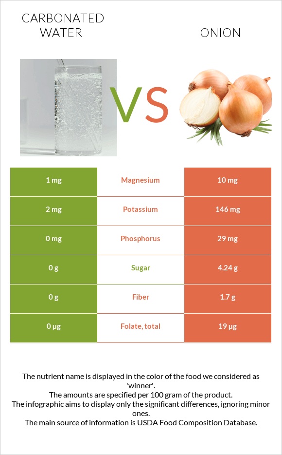 Carbonated water vs Onion infographic