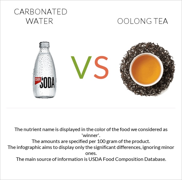 Carbonated water vs Oolong tea infographic
